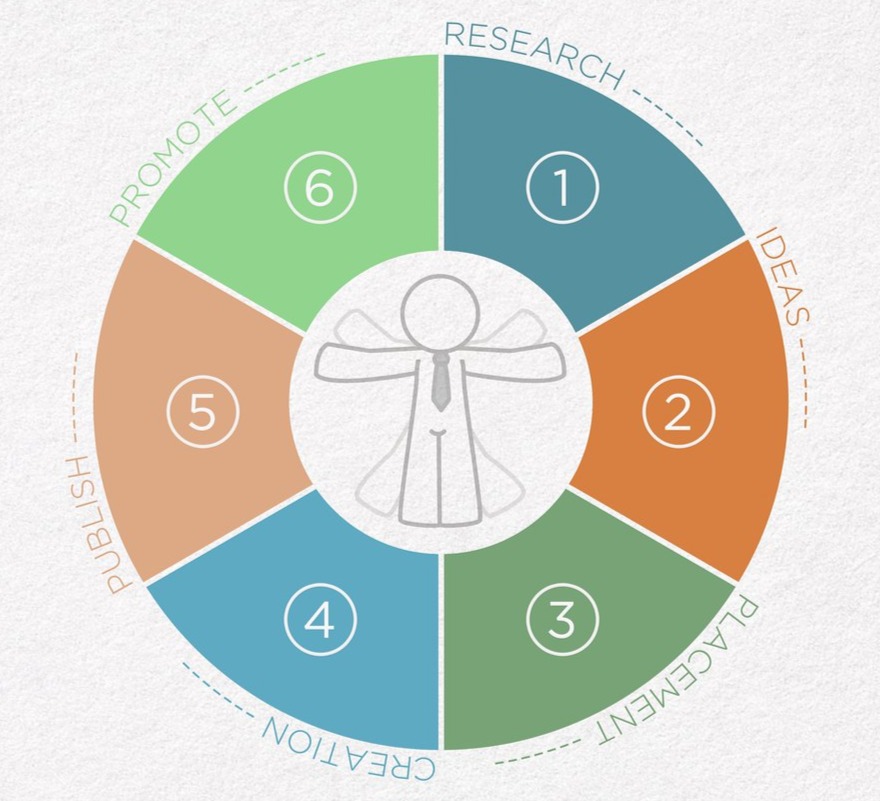 Six-stage content cycle diagram: Research, Ideas, Placement, Creation, Publish, Promote